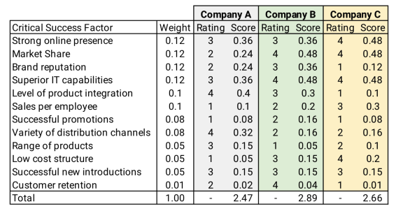 Competitive Profile Matrix