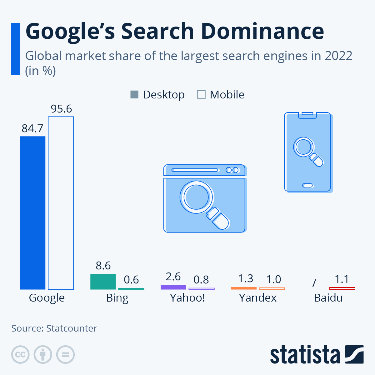 google-search-dominance-2022